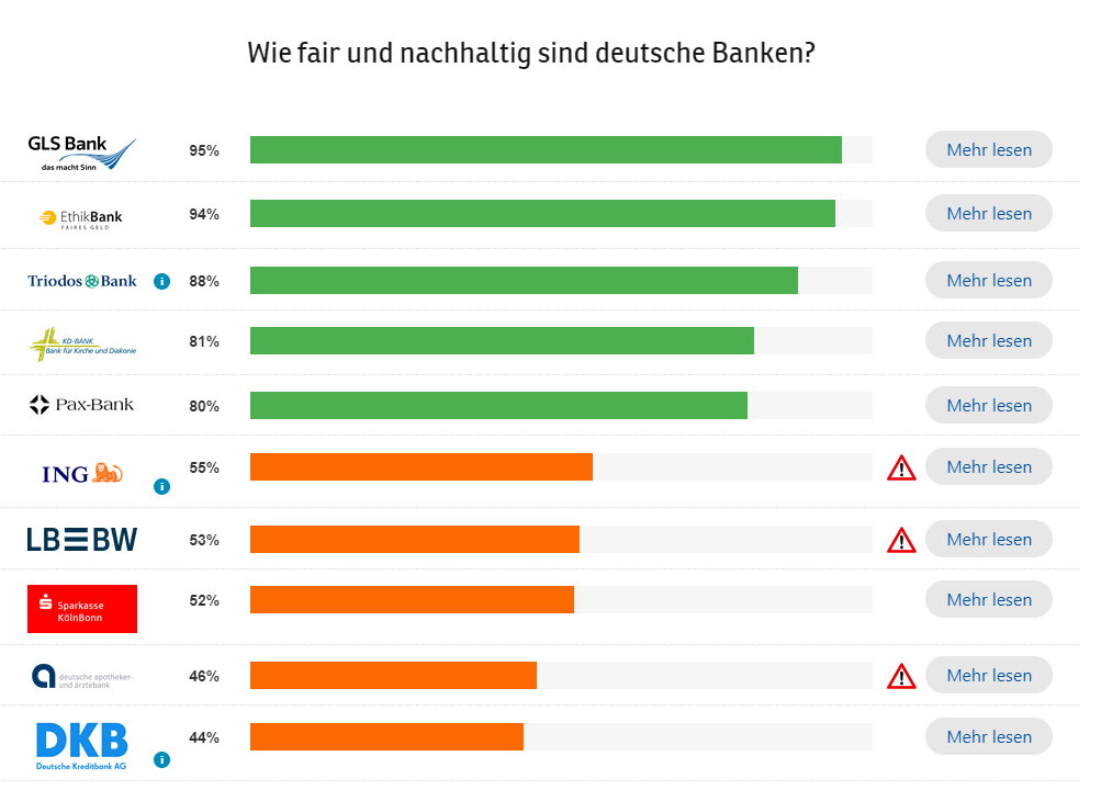 digiSimRo's tweet photo. Du ärgerst dich über Hass &amp; Hetze der @BILD?
Statt Screenshots davon auf Twitter zu posten, einfach schauen, wer auf https://t.co/A7hUR3yd7E wirbt, wegwechseln und drüber twittern.
Los geht's mit @DKB_de @DKB_Support. 
Ab zu ner nachhaltigen Bank!
Tipp: https://t.co/Yds547JBKv https://t.co/7JoXmZHR5D