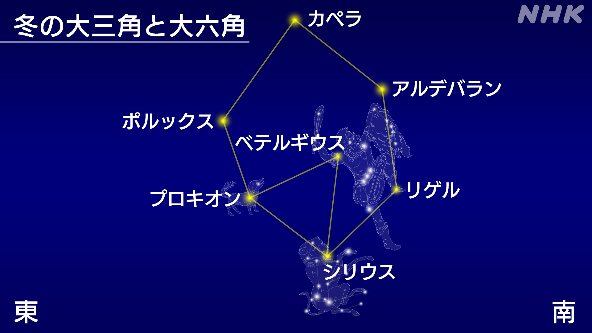 コズミックフロント 冬の大三角と大六角を探しませんか きょうは新月 一等星が多く見えるこの季節は 天体観測 におススメです 赤い星 ベテルギウス オリオン座 を目印に見つけてみましょう コズミックフロント 星活 星座 星空