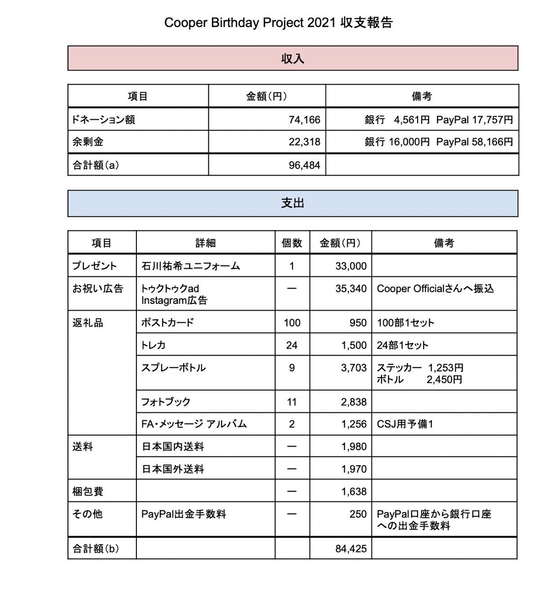 cooper_jpn's tweet photo. 【収支報告】
Cooper Birthday Project 2021の最終収支報告です。目標額を上回るご支援・ご協力誠にありがとうございました🙇🏻
 #CooperBDProject2021 https://t.co/O0h3bUqntD