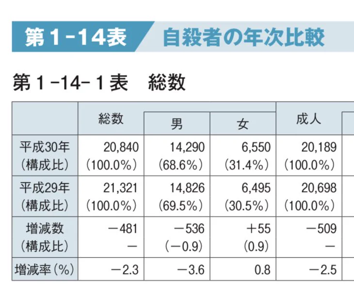 @frau_tw @tabusa 女性が男以上稼げば
いいのでは？
男も喜んで
専業主夫する人増えるでしょ。
女性が辛いって
記事に共感させること
が昭和の手法だよね
そりや
雑誌の売り上げ落ちるよね。
読者煽って
金儲けしたいだけなんだろな。
ちなみにそんなに辛いなら
なぜ男の方が自殺率高いんだ？ 