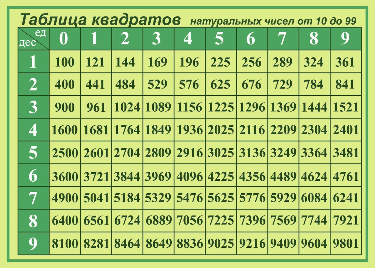 1 9 квадрат какого числа