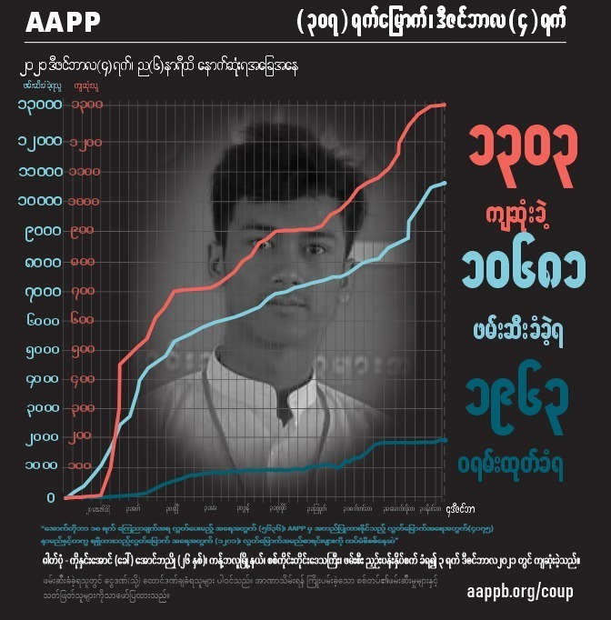 aapp_burma's tweet photo. DAILY UPDATE 04/12

1303 killed (+1)
10681 total arrests (+28)
1963 evading warrant (+9) 

brief https://t.co/kRtwo9plZe
detained https://t.co/wMgKWx6N4I
sentenced https://t.co/hqLu7YrrYw
fatalities https://t.co/2OynydRnjp https://t.co/IWW7zj7j2C