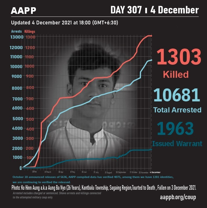 aapp_burma's tweet photo. DAILY UPDATE 04/12

1303 killed (+1)
10681 total arrests (+28)
1963 evading warrant (+9) 

brief https://t.co/kRtwo9plZe
detained https://t.co/wMgKWx6N4I
sentenced https://t.co/hqLu7YrrYw
fatalities https://t.co/2OynydRnjp https://t.co/IWW7zj7j2C