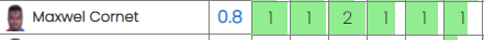 BetBuilderstats's tweet photo. Maxwell Cornet (BURNLEY) has been caught offside at least once in his last SIX consecutive Premier League games. He's 10/11 to be caught offside today with Ladbrokes. Mental price that, should be much shorter IMO.

Burnley face Newcastle today in 3PM KO. 🧐 https://t.co/Knnps9jv4f