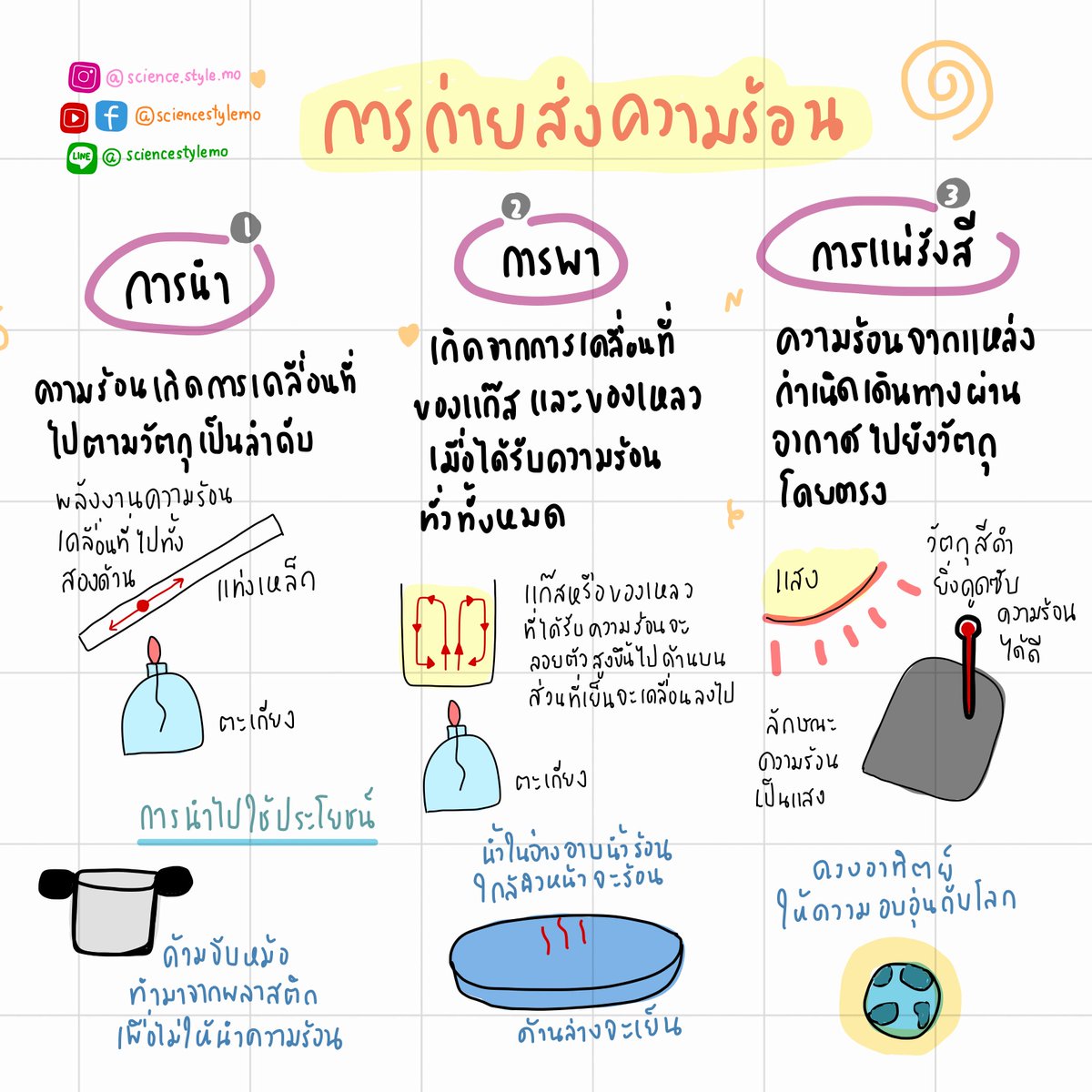 sciencestylemo's tweet photo. การนำ การพา การแผ่รังสี (การถ่ายโอนความร้อน) #วิทย์ #ครูโม #sciencestylemo #science #dek67 #ชีทสรุป #ชีทสรุปวิทยาศาสตร์ #studygram #studymotivation #studynotes #คอร์สออนไลน์ #เรียนออนไลน์ #สายวิทย์ #เด็กเรียน #ชีท #สรุปพรีเมี่ยม #shortnote https://t.co/AC7RumGGDQ