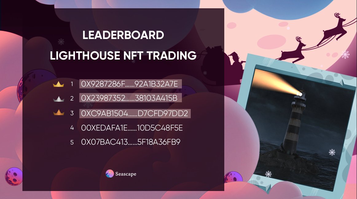 etimgrace9's tweet photo. Top #NFT traders 🤑🤑🤑turn up the heat or you could join in and trade #Lighthouse and stand a chance to win
Competition ends on 25 Dec⏰ datty December bonus sounds great join in on the competition 💃
#LighthouseIDO #seascapenetwork #DeFiGaming #MoonscapeGame https://t.co/agps4nhFVZ