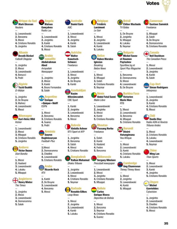 elchiringuitotv's tweet photo. 🏆🗳️ VOTACIONES al BALÓN de ORO:

🇵🇹😮 Portugal NO VOTÓ a CRISTIANO RONALDO.

🇧🇷🙄 Brasil NO VOTÓ a MESSI.

🇦🇷🤔 Argentina NO VOTÓ a LEWANDOWSKI... mientras que POLONIA le dió a MESSI 4️⃣ PUNTOS.

🇪🇦 VOTOS ESPAÑA: Benzema (1°), Lewandowski (2°) , Messi (3°), Cristiano y De Bruyne. https://t.co/U0sGidjiNE