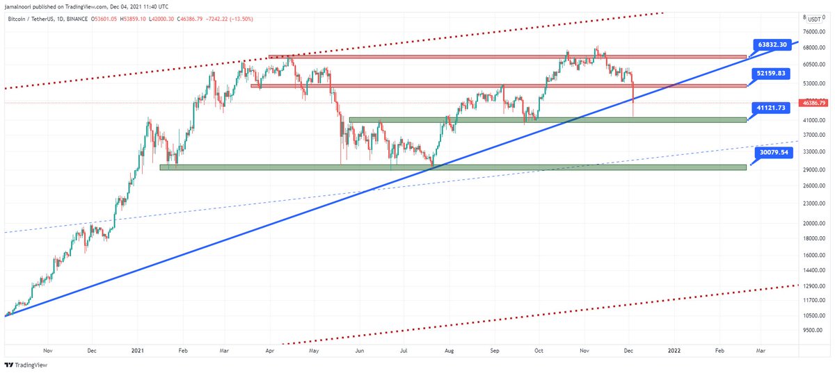 nft_guide_'s tweet image. bitcoin is ... 😭😭
🥇#BTC 
🥇#Bitcoin 
😔#cryptocrash 
⛓️#blockchain