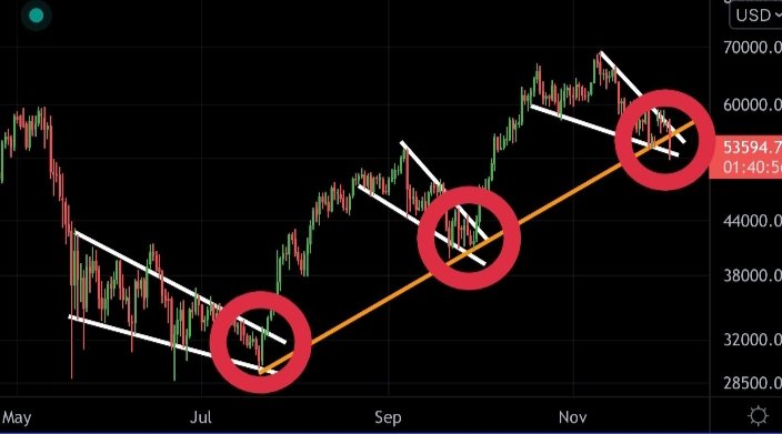 #BTC silkelemasyon yaptigni dusunuyorum tum crytolarda %30a varan haftasonu indirimi var.