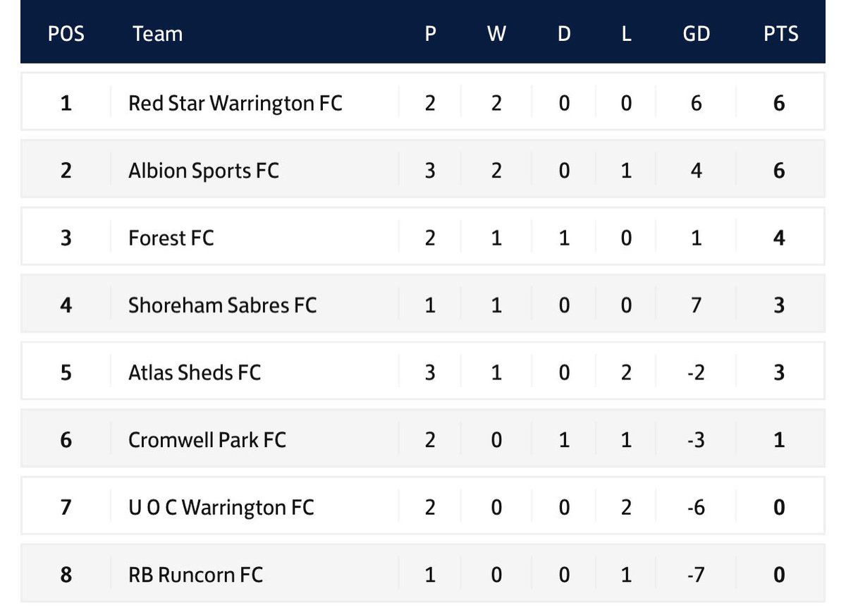 Red Star Warrington tweet media