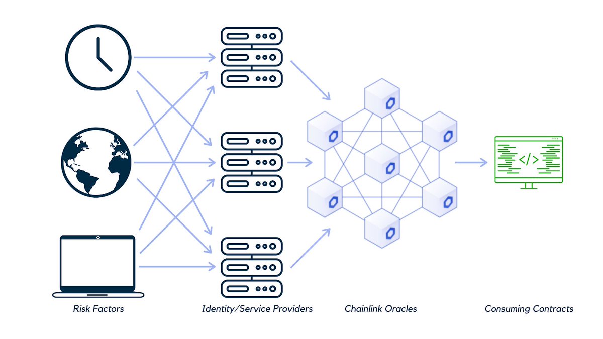 _Ionize's tweet photo. Market is hurtin' but fundamentals are the same.  $SATA will bring trust to a trustless system.  
-Signata is building services to feed dynamic risk data to $LINK oracles
-positioning to become the go to web3 authentication in a multichain ecosystem https://t.co/oXMj18eicF