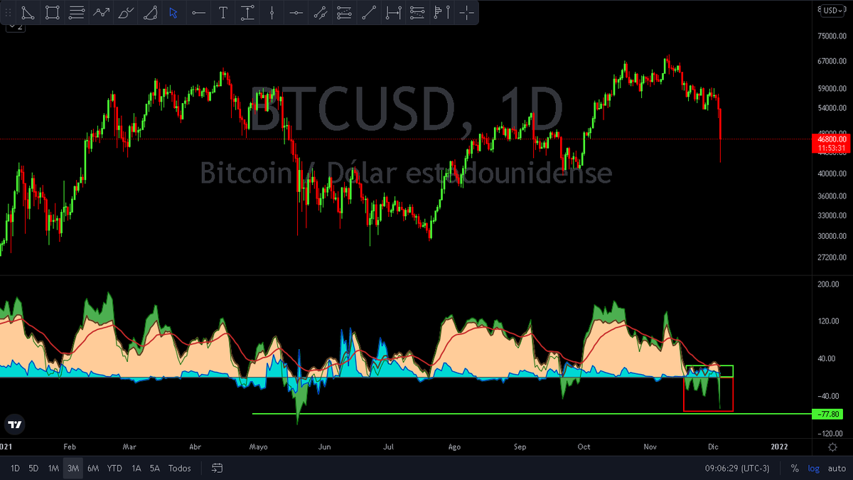 dclzscrypto's tweet photo. El Retail sigue vendiendo en pánico y las ballenas les están comprando sus #bitcoins 

El "panic selling" no tiene cabida en este mercado si quieres ser ganador.

Sabes en qué mercado estás invirtiendo? https://t.co/330VCVc91f