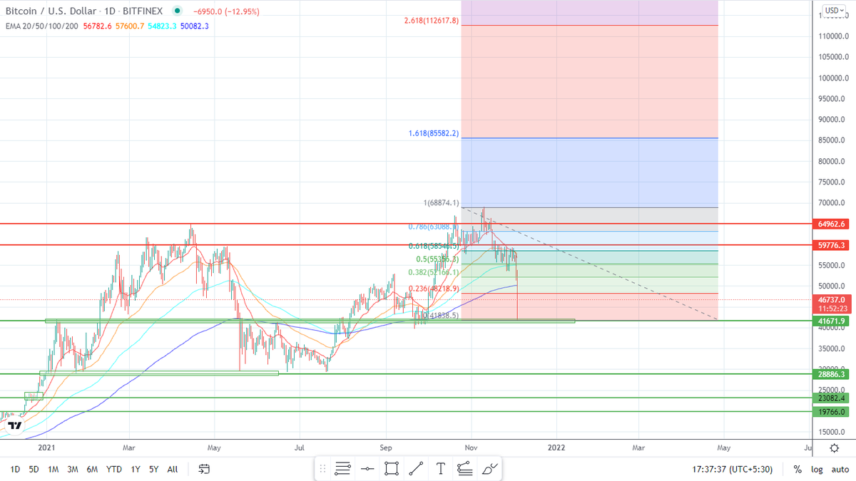 cmathemagician's tweet photo. In the last big single day dip, $BTC dropped from $60k to $28.8k and bounced back to $68.8k. 

Today, #BTC dipped from $60k to $40k.

If this is the bottom, Fibonacci suggests a move up towards $85k and $112k. 

Buying all dips till $40k. https://t.co/yfh9F8IyTc
