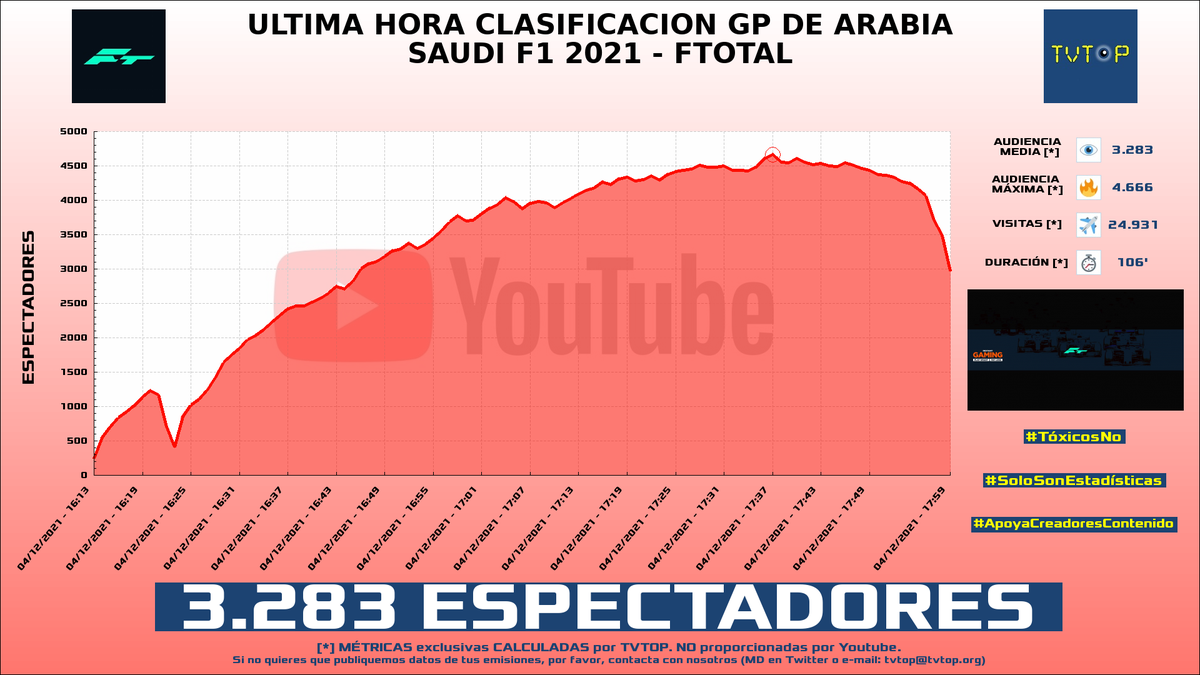 tvtop_es's tweet photo. ¡#FTotal HA EMITIDO en #YouTube! Nuestros datos 🧐 :

▶️ ESPECTADORES 👁️ : 3.283
▶️ MINUTO DE ORO 🔥 : 4.666 [17:37h]
▶️ VISITAS ✈️ : 24.931

#F1Total102 https://t.co/V9qrLxk0Ig