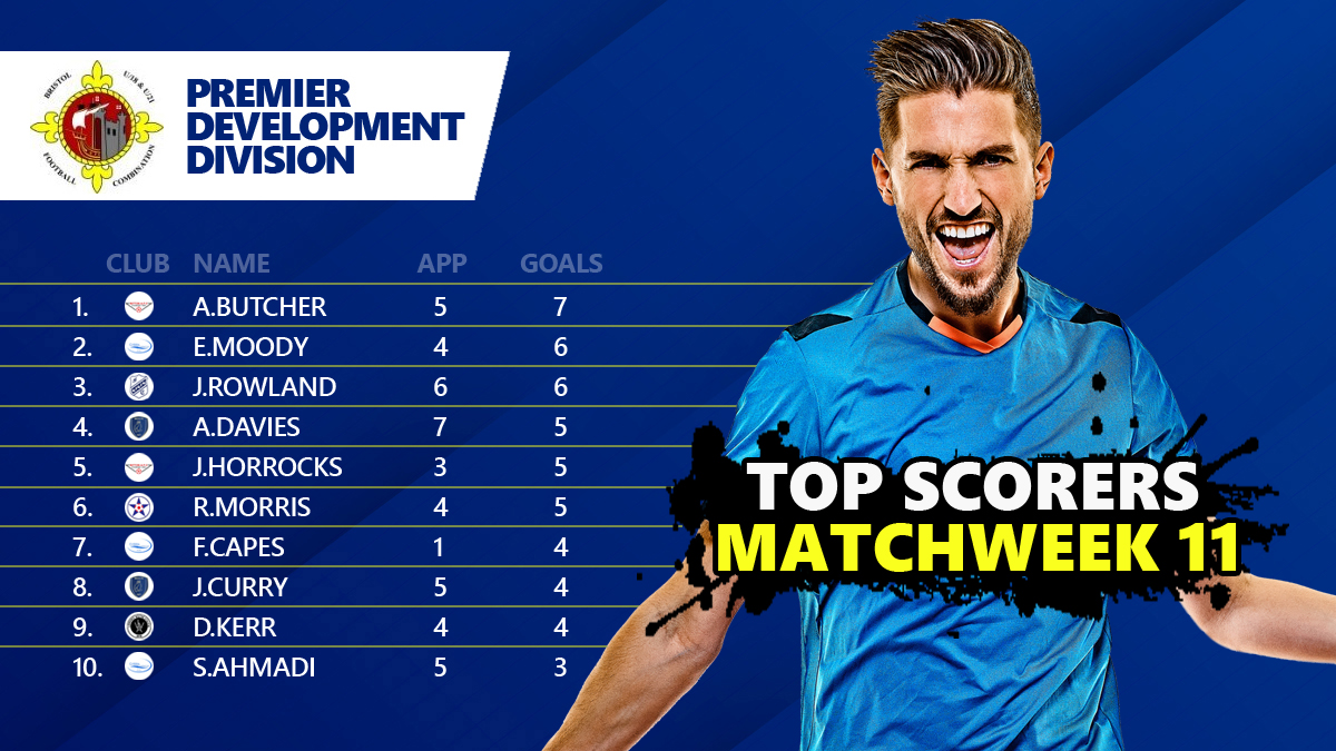 BFCL Premier Development Division top scorers season 21/22 ┃Matchweek 11
#BFCLdev #grassroots #bristolfootball
<a href="/Bristol_central/">Bristol Central FC</a> <a href="/FryClub21s/">Fry Club JFC u21s</a> @rockleaze <a href="/AthleticWeston/">Lawrence Weston Athletic</a> <a href="/OlvestonFC/">Olveston United FC</a> <a href="/Wickfc18s/">WickFC 18s</a> <a href="/CribbsFC/">Cribbs Football Club</a> <a href="/BittonU21/">Bitton_AFC_U21s</a> <a href="/LarkhallYouthFC/">Larkhall Youth FC</a> <a href="/bsoccerworld/">Bristol Soccerworld</a> <a href="/swsportsnews/">South West Sports News</a> <a href="/GlosFA/">Gloucestershire FA ⚽</a>