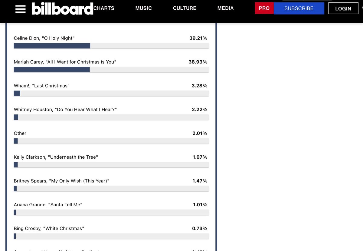 celinedionstan's tweet photo. As of right now Céline Dion’s Oh Holy Night it the Number One Christmas song voted by the public on Billboard!! Vote here https://t.co/DC5XSMLcUV

En ce moment Oh Holy Night de Céline Dion est la chanson de Noël numéro un votée par le public sur Billboard !! Votez ici https://t.co/ljZGqpynIb