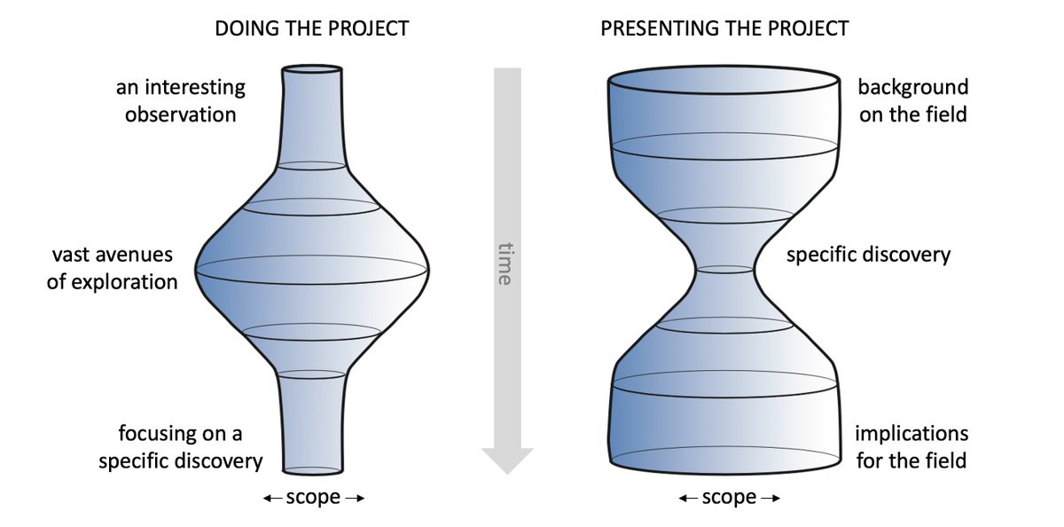 The difference between doing a project and presenting it. An observation can lead to many avenues of explorations before focus turns to a specific discovery. Presenting it, in a talk / paper, follows inversely, with broad perspectives coming before &amp; after the specific discovery.