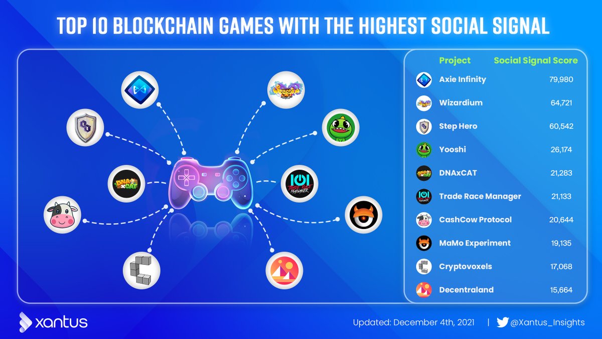 TOP GAMEFI PROJECTS WITH THE HIGHEST SOCIAL SIGNAL

Let's take a look at the list of most mentioned gamefi projects on social networks.

#NFT #BlockchainGames #P2E
