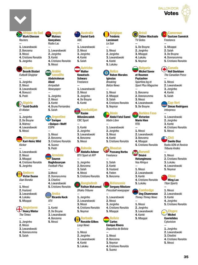 FootballTalkHQ's tweet photo. All Ballon D'or 2021 votes by journalists around the world. https://t.co/6oPyPUBmS5
