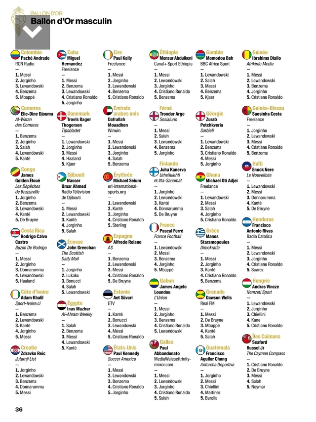 FootballTalkHQ's tweet photo. All Ballon D'or 2021 votes by journalists around the world. https://t.co/6oPyPUBmS5