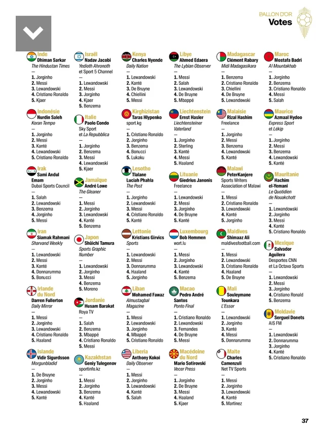 FootballTalkHQ's tweet photo. All Ballon D'or 2021 votes by journalists around the world. https://t.co/6oPyPUBmS5