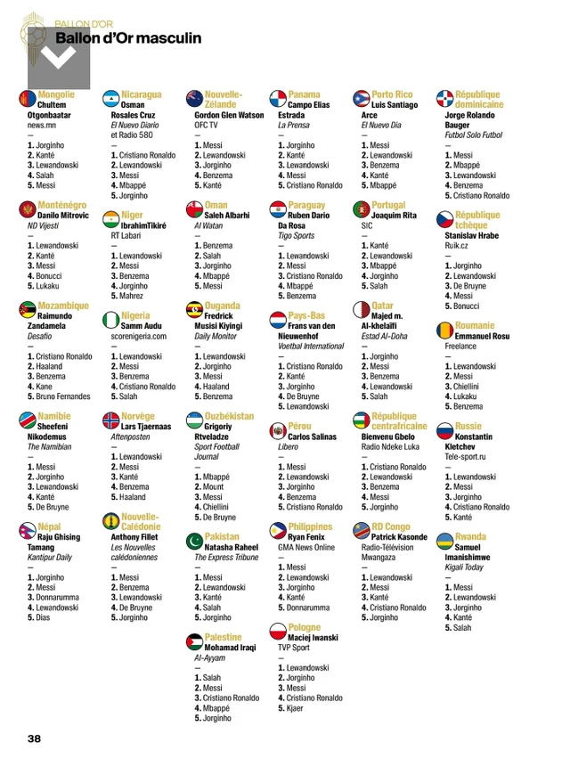 FootballTalkHQ's tweet photo. All Ballon D'or 2021 votes by journalists around the world. https://t.co/6oPyPUBmS5