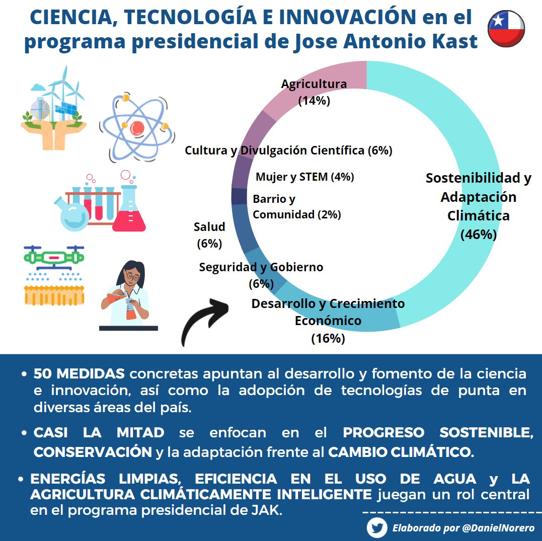 #Kast el "anti-ciencia"? "Negacionista climático"? Al escuchar esto de cercanos del mundo científico, lo primero que hice fue leer su programa completo. ¿Qué encontré? Para sorpresa, notables medidas en ciencia y tecnología y casi la MITAD enfocadas en #cambioclimático [Hilo 👇🏻]