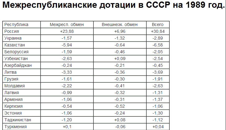 Размер дотаций. Дотации республикам в СССР. Дотации республик в СССР таблица. Дотации в СССР союзным республикам. Какие Республики в СССР были дотационными.