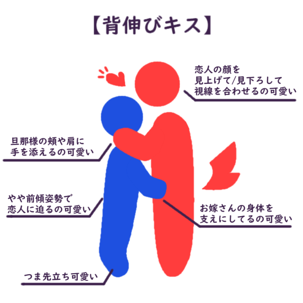 コジコジ まず挙がるのが 王道の 背伸びキス です つま先立ちになり 顔をやや上に向け お嫁さんに寄りかかる形で唇を重ねる 旦那様のほうが高さを合わせている キスをねだる形であることから 普段からお嫁さんに寄り添い 求愛していることが伺え