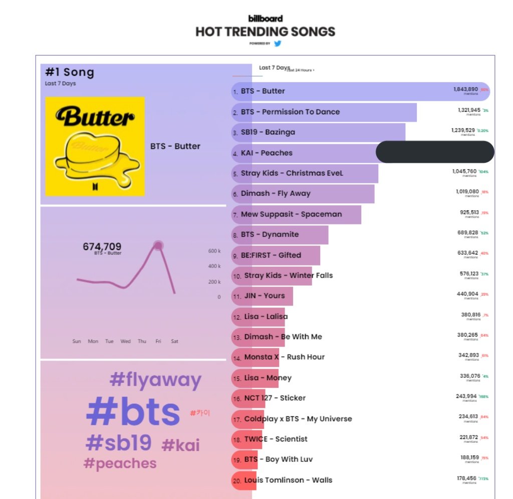 SB19BBCharts's tweet photo. #Bazinga_SB19 drop to #3 today with 1, 239, 529 mentions - 🔼 0.20 %  on 7 days chart on BB/HTS. As you can see  the gap is not far behind to #2 so keep hyping and tweeting A'tin. Iangat natin ulit si Bazinga. Fighting 🔥

@SB19Official
#STANWORLD #SB19

Stream #Bazinga_SB19 https://t.co/Y7l8XnvJYZ