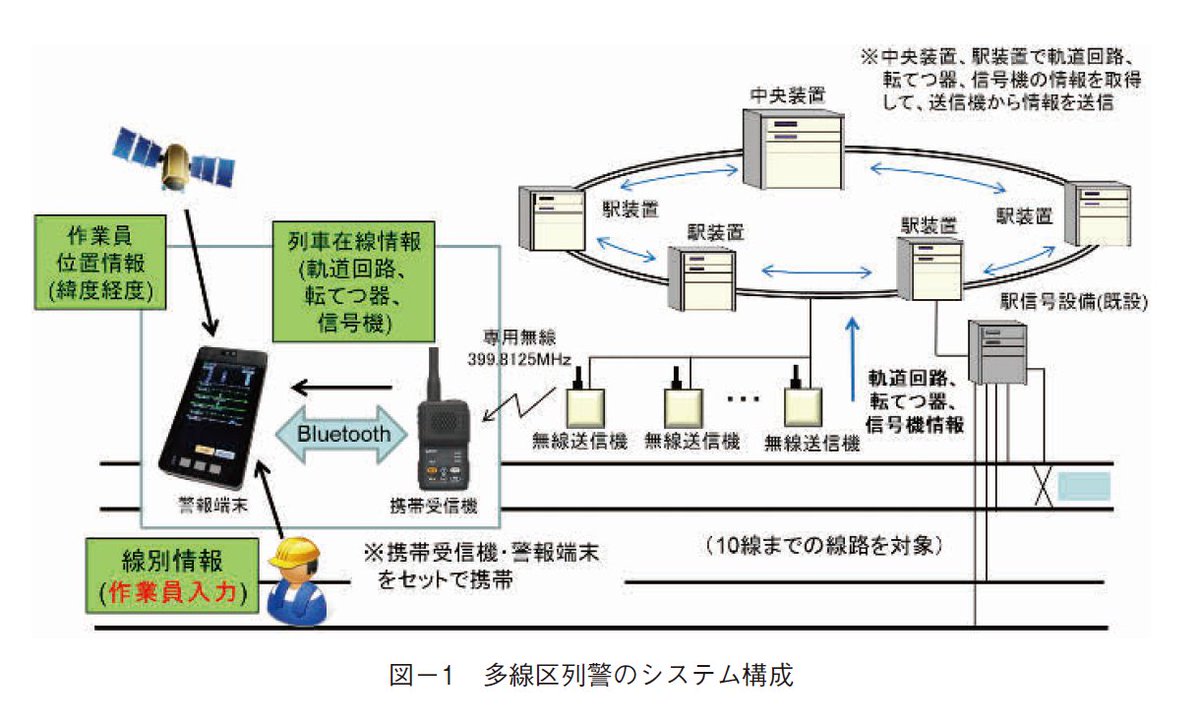 同時に4線（2路線上下）までしか対応できないTC列警の難点を、最大10