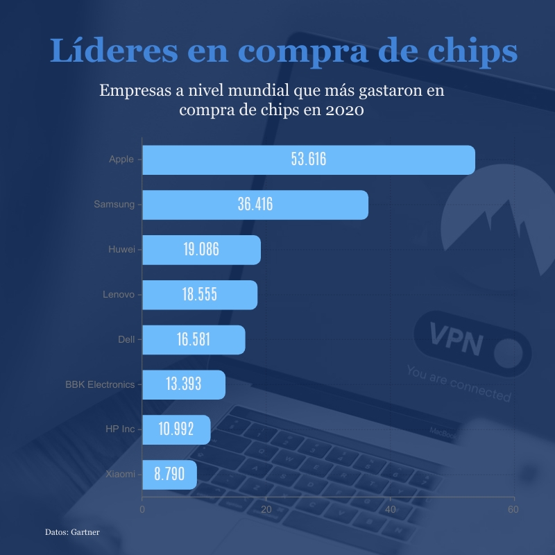 ImpactoTIC's tweet photo. 📊#DatosTIC TSMC, que fabrica más del 50% de los chips avanzados actuales, anunció que invertirá 44.000 millones de dólares en 2022 para hacer frente a la escasez de #chips. ¿Cuáles son las empresas que más compran chips? > https://t.co/soh8khQuQm https://t.co/JcFQJ3kz09