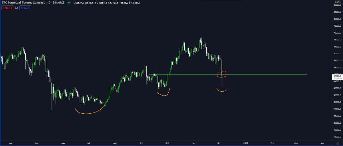 Eric69556677's tweet photo. #BTC 

周末行情再次显示出威力，虽然有点冒险，但是今天还是通知群里在47000附近因该买入（我专门提过，不要玩合约）。另外，我们希望周一上午8点能收上48000以上，这样趋势持续。 https://t.co/ViroSWTEGX