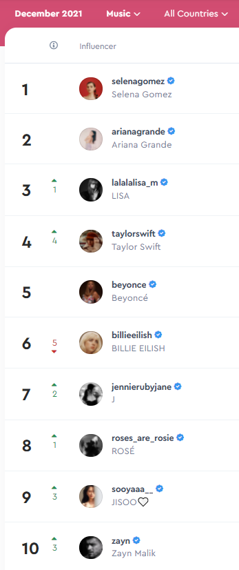 portalblackpink's tweet photo. [INFO] Os maiores influenciadores no Instagram (todos os países) na categoria música:

#LISA #JENNIE #ROSÉ #JISOO @BLACKPINK https://t.co/Msa7ujek3c