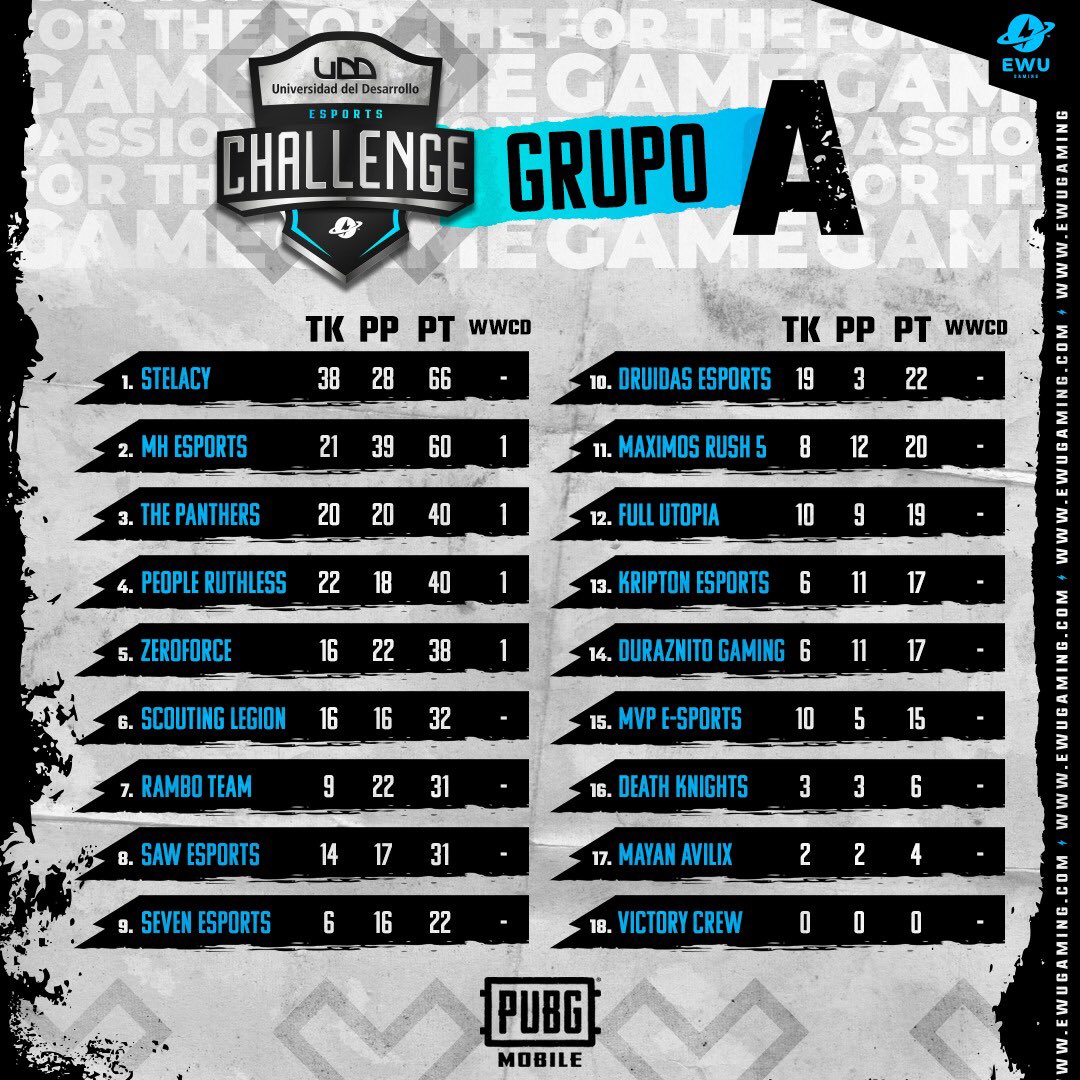 EWUGamingMobile's tweet photo. ⚡️@UDD_cl eSports Challenge⚡️

🔊Estos son los sobrevivientes de la guerra del Grupo A en @PUBGMOBILE que pasan a la final de mañana 🔥

🎥 Hoy desde las 19h 🕰 sale a la Guerra el Grupo B por nuestros canales ⚡️EWU Gaming⚡️

#udd #PUBGMOBILE #pubg #eSports #EWUGaming #gaming https://t.co/ARE2HEzV0Y