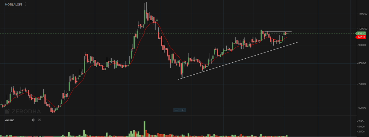 Equity_AnalytiX's tweet photo. Volatility contraction + Uptrend pics for the week:
1. MotilalOFS
2. SKFINDIA
3. CARBORUNIV
4. MAXHEALTH
#tightrange #volatilitycontraction #nifty50 #banknifty https://t.co/ns1NvY93LH