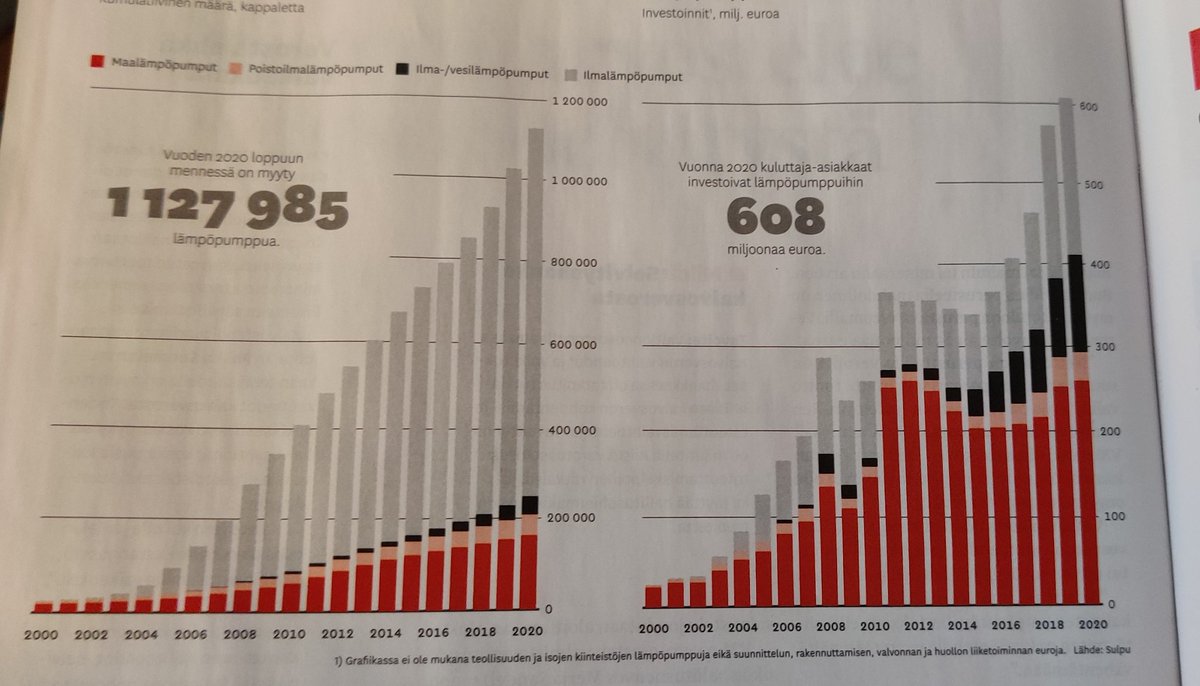 Tuoreimmassa #Talouselämä-lehdessä mielenkiintoinen tilasto lämpöpumpuista. #Maalämpöpumppu'jen myyntimäärät nousseet johdonmukaisesti, mutta miksi eurot ovat pompsahtaneet 2011!?! #mlp #lämpöpumppu #sulpu