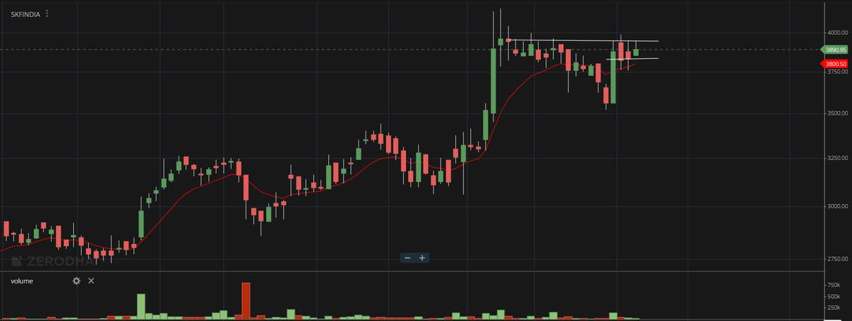 Equity_AnalytiX's tweet photo. Volatility contraction + Uptrend pics for the week:
1. MotilalOFS
2. SKFINDIA
3. CARBORUNIV
4. MAXHEALTH
#tightrange #volatilitycontraction #nifty50 #banknifty https://t.co/ns1NvY93LH