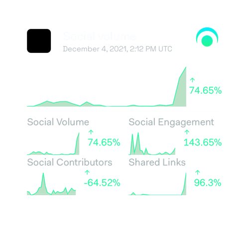 tatu190417's tweet photo. SavePlanetEarth 1-day social activity:

Galaxy Score™ 69.5/100
AltRank™ 188/3,344
751 social mentions
184,400 engagements
11 social contributors
0.05% social dominance
53 shared links
Price -8.85% to $0.03 

https://t.co/CcKbWbLQqb https://t.co/ymcEFxarEv