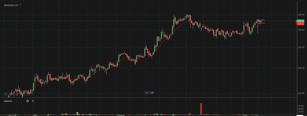 Equity_AnalytiX's tweet photo. Volatility contraction + Uptrend pics for the week:
1. MotilalOFS
2. SKFINDIA
3. CARBORUNIV
4. MAXHEALTH
#tightrange #volatilitycontraction #nifty50 #banknifty https://t.co/ns1NvY93LH