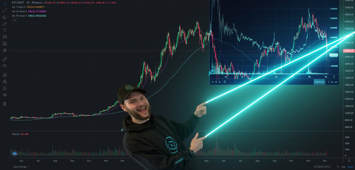 jkpointatthings's tweet photo. Imagine SafeMoon being just as (if not more) stable as Bitcoin and still being there after the T20 whale dump! ๐คทโโ๏ธ
#SAFEMOON #SAFEMOONARMY #SAFEMOONV2 #BUYSAFEMOON #HODLSAFEMOON https://t.co/PENnecbiAN