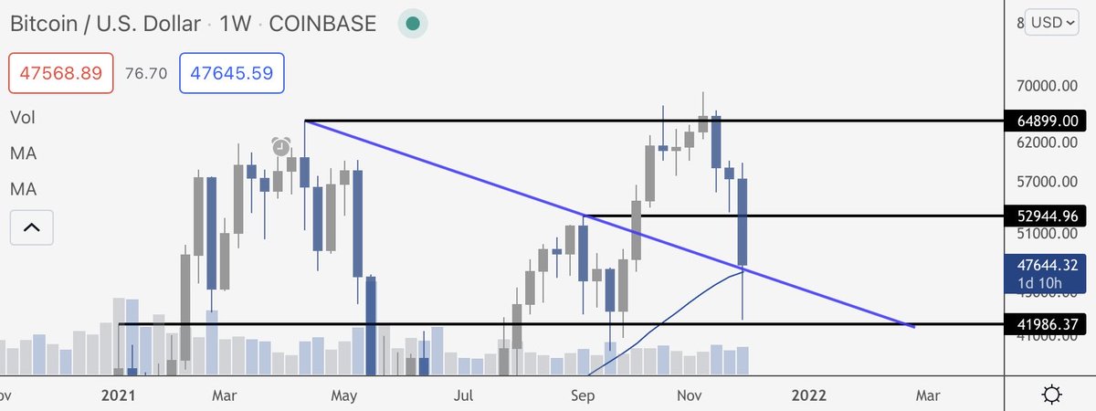 $BTC Weekly

Beautiful chats for technical analysts. Last week bounced at support, this week smashes through to the next key level at 42k, then holds (for now) the 50 MA and descending support.