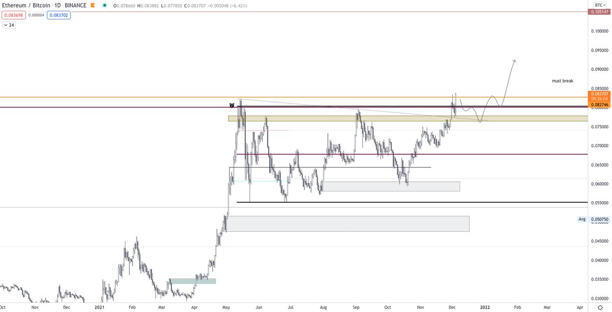 ConquererCrypto's tweet photo. strong moves from $ETH, finally breaking out from the key level...
#ethereum #eth #crypto https://t.co/zquasCgM1S
