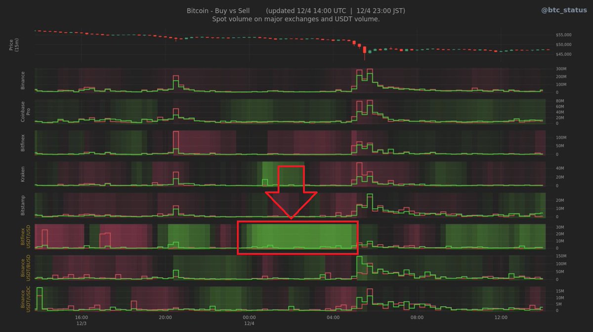 Nishi8maru's tweet image. そして下落直前にBitfiexの大幅なUSDT買いがありました
