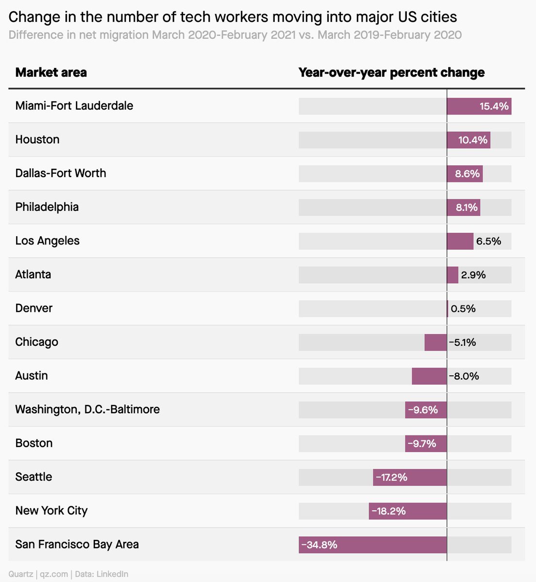rrhoover's tweet photo. I’m sure Zillow’s Miami market is seeing a boost from Art Basel https://t.co/H7k6Nv4zGT