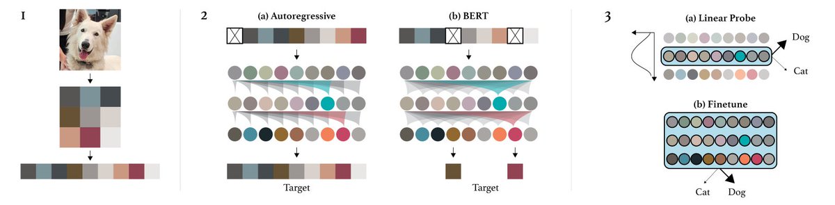 . @OpenAI ImageGPT is one of the first transformer architectures applied to computer vision scenario...