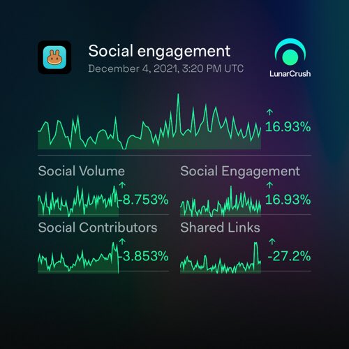 tatu190417's tweet photo. PancakeSwap 3-month social activity:

Galaxy Score™ 77.5/100
AltRank™ 40/3,344
5,470,036 social mentions
5,264,016,236 engagements
46,238 social contributors
3.76% social dominance
1,511,213 shared links
Price -9.78% to $11.77 

https://t.co/r3cztKzJEH
$cake #pancakeswap #Lunar https://t.co/nYNqHyyzFH