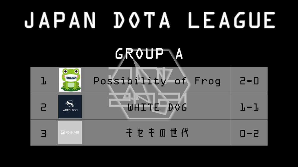 jdl_dota2's tweet photo. JDL 2021 Winter
予選終了!
各グループの1位が本選のアッパーラウンドに進出.
2位がルーザーズラウンドに進出です. https://t.co/xN9Ay6OH7O