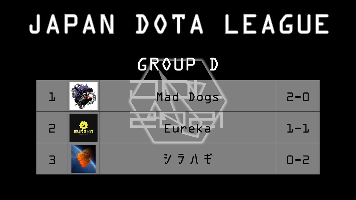 jdl_dota2's tweet photo. JDL 2021 Winter
予選終了!
各グループの1位が本選のアッパーラウンドに進出.
2位がルーザーズラウンドに進出です. https://t.co/xN9Ay6OH7O