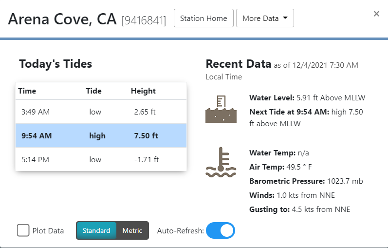 Point Arena high & low tides today.